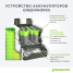 Триммер аккумуляторный 82V GREENWORKS GС82BC c АКБ 5АЧ и ЗУ