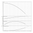 Горизонтальный многоступенчатый насос Wilo MEDANA CH1-LC.203-5/E/A/10T