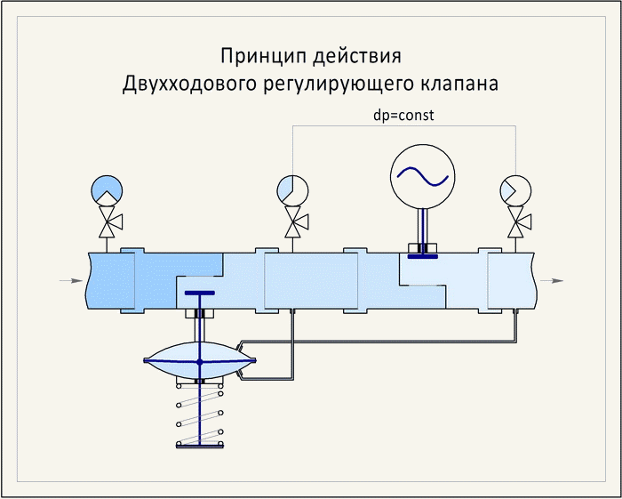Клапан регулирующий фланцевый Danfoss VFS 2 DN15 065B1513